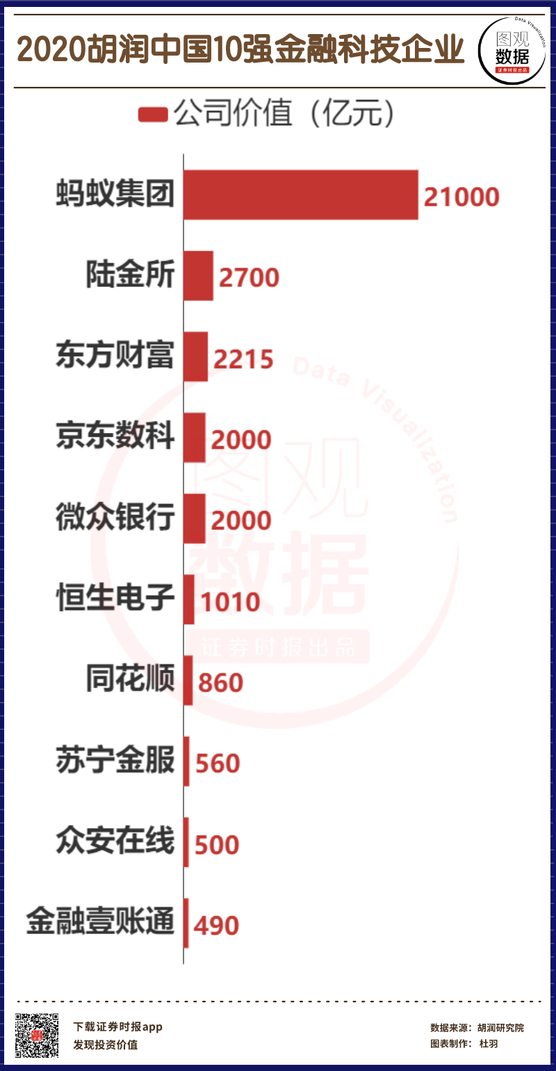bg电子娱乐平台登录【图观数据】2020胡润中国10强金融科技企业